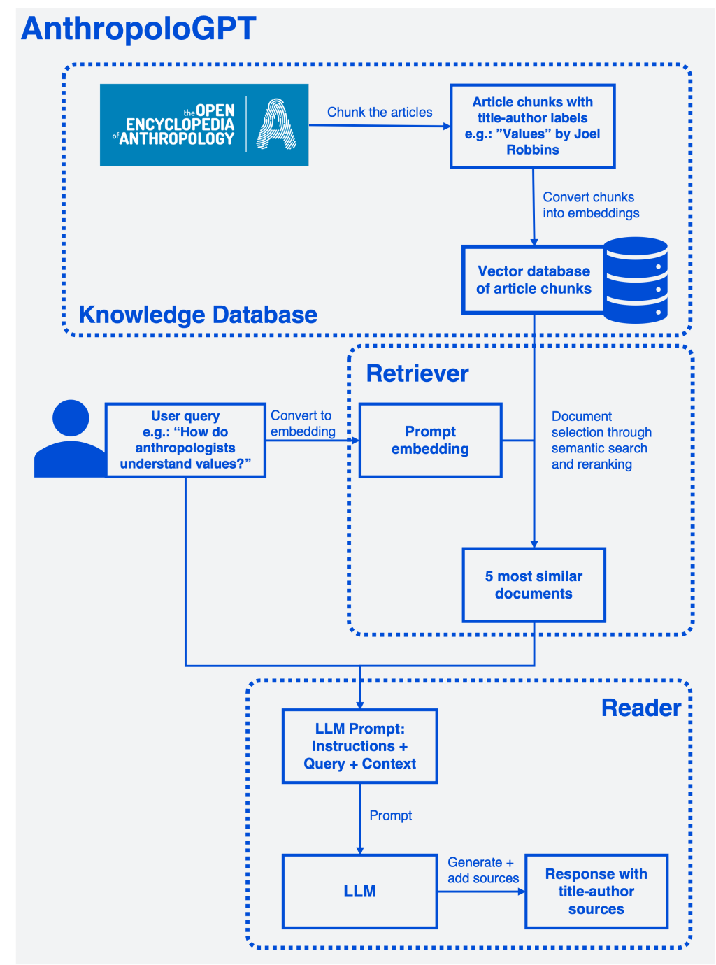 AnthropoloGPT: Experimenting with RAG for teaching&nbsp;anthropology